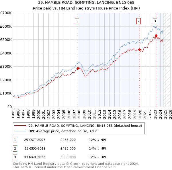 29, HAMBLE ROAD, SOMPTING, LANCING, BN15 0ES: Price paid vs HM Land Registry's House Price Index