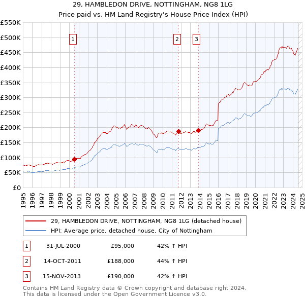 29, HAMBLEDON DRIVE, NOTTINGHAM, NG8 1LG: Price paid vs HM Land Registry's House Price Index