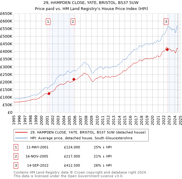 29, HAMPDEN CLOSE, YATE, BRISTOL, BS37 5UW: Price paid vs HM Land Registry's House Price Index