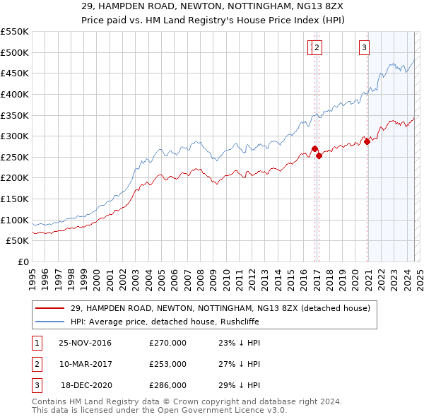 29, HAMPDEN ROAD, NEWTON, NOTTINGHAM, NG13 8ZX: Price paid vs HM Land Registry's House Price Index