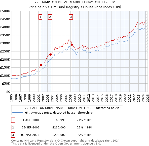 29, HAMPTON DRIVE, MARKET DRAYTON, TF9 3RP: Price paid vs HM Land Registry's House Price Index