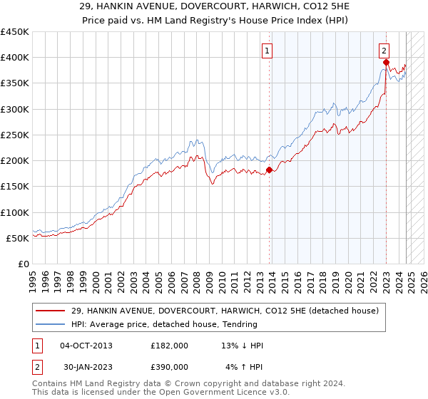 29, HANKIN AVENUE, DOVERCOURT, HARWICH, CO12 5HE: Price paid vs HM Land Registry's House Price Index