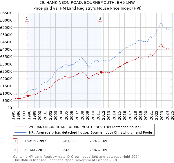 29, HANKINSON ROAD, BOURNEMOUTH, BH9 1HW: Price paid vs HM Land Registry's House Price Index