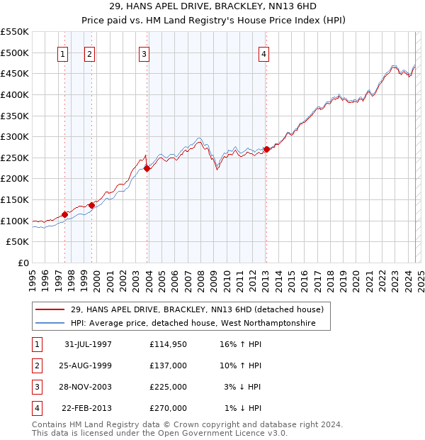 29, HANS APEL DRIVE, BRACKLEY, NN13 6HD: Price paid vs HM Land Registry's House Price Index