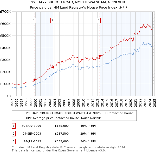 29, HAPPISBURGH ROAD, NORTH WALSHAM, NR28 9HB: Price paid vs HM Land Registry's House Price Index