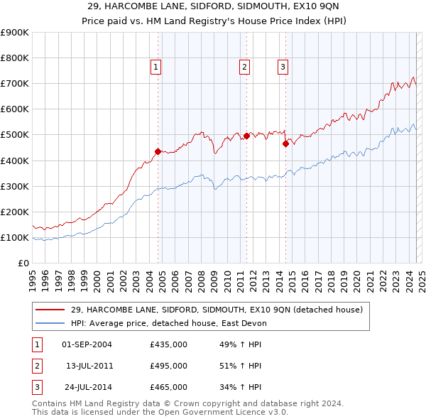 29, HARCOMBE LANE, SIDFORD, SIDMOUTH, EX10 9QN: Price paid vs HM Land Registry's House Price Index