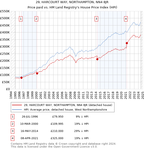 29, HARCOURT WAY, NORTHAMPTON, NN4 8JR: Price paid vs HM Land Registry's House Price Index