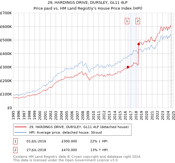 29, HARDINGS DRIVE, DURSLEY, GL11 4LP: Price paid vs HM Land Registry's House Price Index