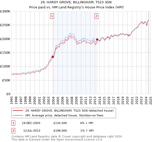 29, HARDY GROVE, BILLINGHAM, TS23 3GN: Price paid vs HM Land Registry's House Price Index