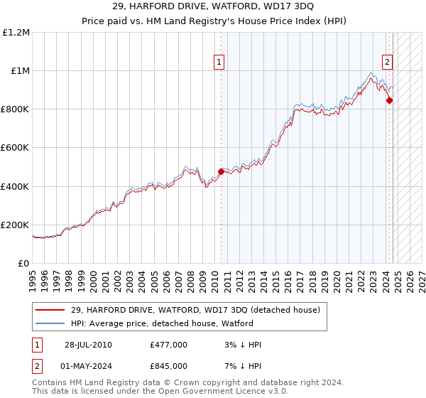 29, HARFORD DRIVE, WATFORD, WD17 3DQ: Price paid vs HM Land Registry's House Price Index