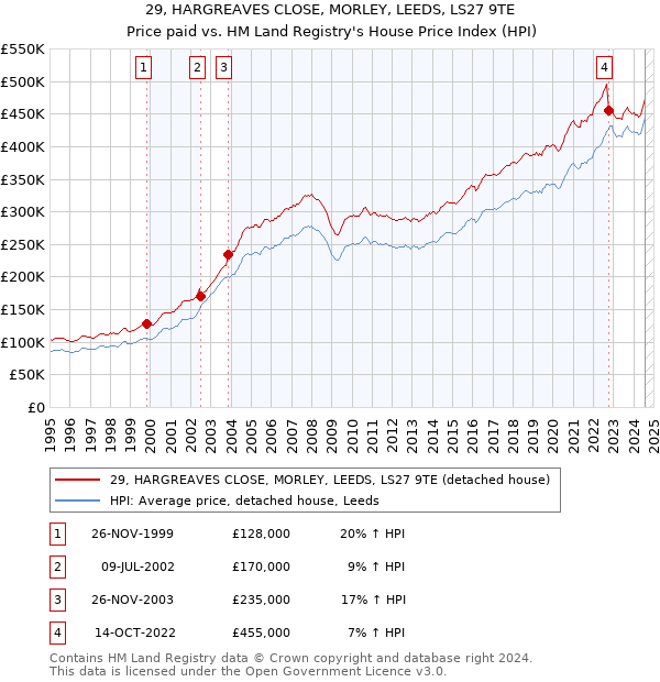 29, HARGREAVES CLOSE, MORLEY, LEEDS, LS27 9TE: Price paid vs HM Land Registry's House Price Index