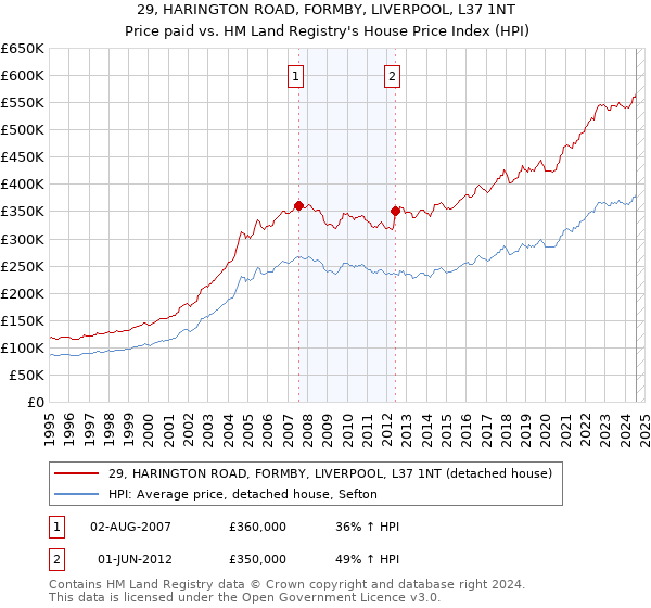 29, HARINGTON ROAD, FORMBY, LIVERPOOL, L37 1NT: Price paid vs HM Land Registry's House Price Index