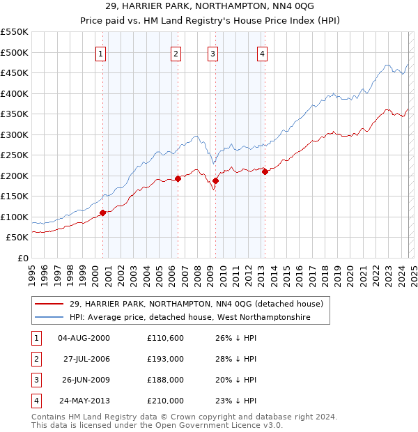 29, HARRIER PARK, NORTHAMPTON, NN4 0QG: Price paid vs HM Land Registry's House Price Index