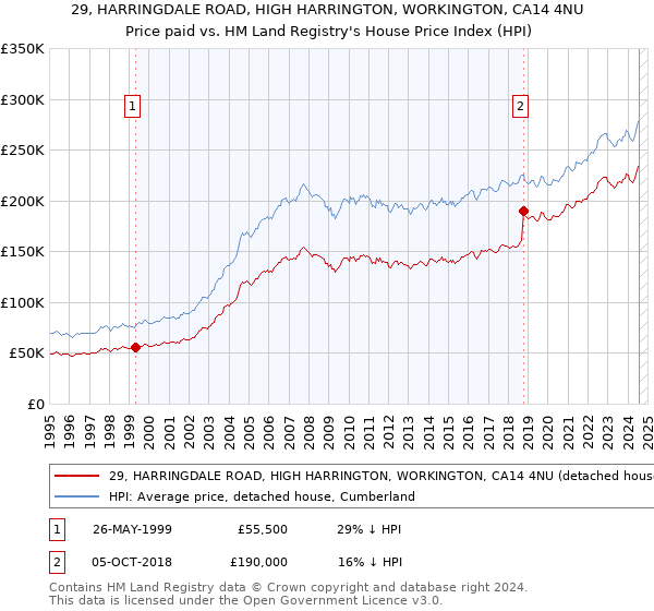 29, HARRINGDALE ROAD, HIGH HARRINGTON, WORKINGTON, CA14 4NU: Price paid vs HM Land Registry's House Price Index