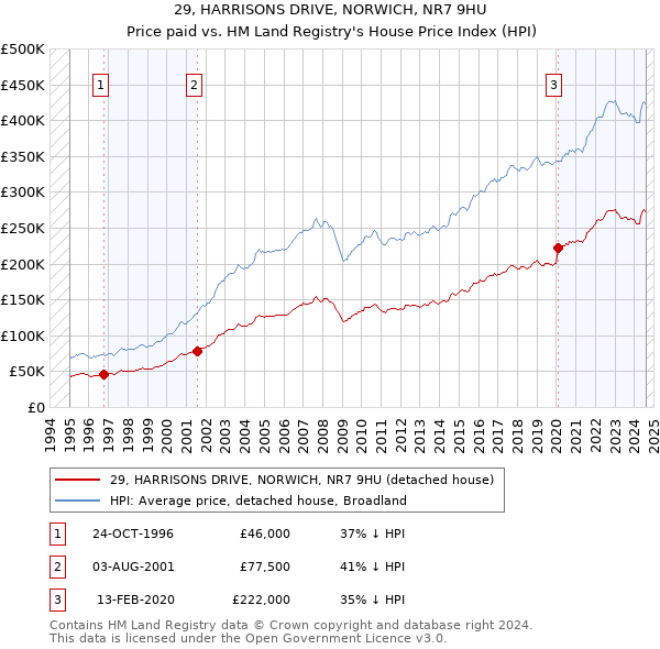 29, HARRISONS DRIVE, NORWICH, NR7 9HU: Price paid vs HM Land Registry's House Price Index