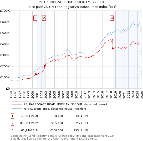 29, HARROGATE ROAD, HOCKLEY, SS5 5HT: Price paid vs HM Land Registry's House Price Index