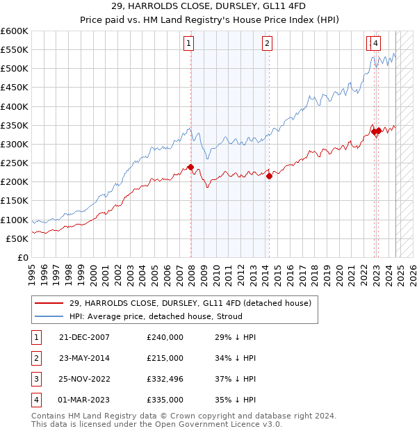 29, HARROLDS CLOSE, DURSLEY, GL11 4FD: Price paid vs HM Land Registry's House Price Index