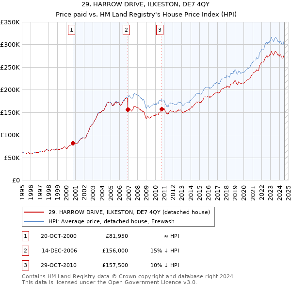 29, HARROW DRIVE, ILKESTON, DE7 4QY: Price paid vs HM Land Registry's House Price Index