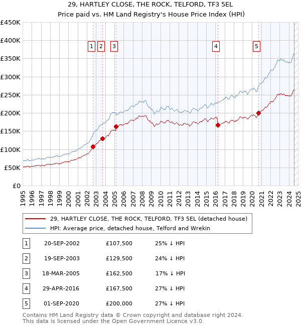 29, HARTLEY CLOSE, THE ROCK, TELFORD, TF3 5EL: Price paid vs HM Land Registry's House Price Index