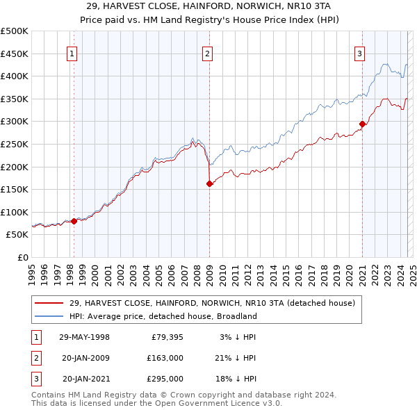 29, HARVEST CLOSE, HAINFORD, NORWICH, NR10 3TA: Price paid vs HM Land Registry's House Price Index