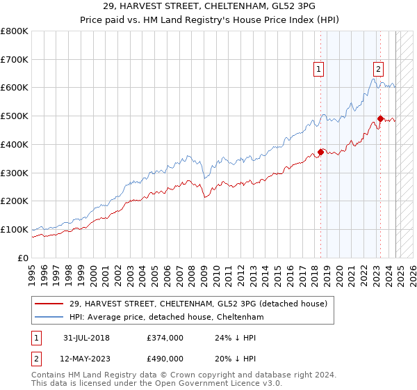 29, HARVEST STREET, CHELTENHAM, GL52 3PG: Price paid vs HM Land Registry's House Price Index