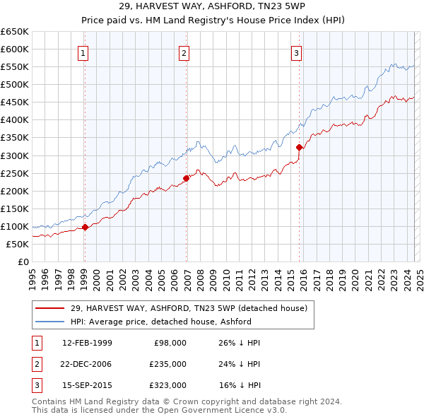 29, HARVEST WAY, ASHFORD, TN23 5WP: Price paid vs HM Land Registry's House Price Index