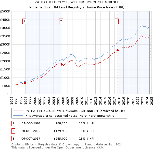 29, HATFIELD CLOSE, WELLINGBOROUGH, NN8 3FF: Price paid vs HM Land Registry's House Price Index