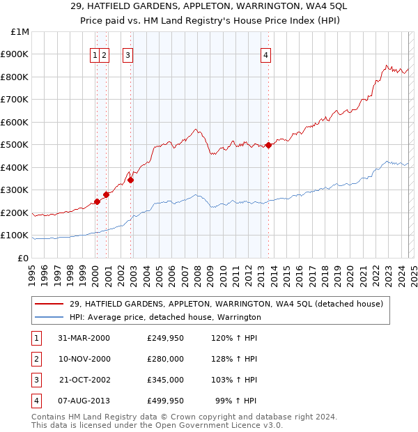 29, HATFIELD GARDENS, APPLETON, WARRINGTON, WA4 5QL: Price paid vs HM Land Registry's House Price Index