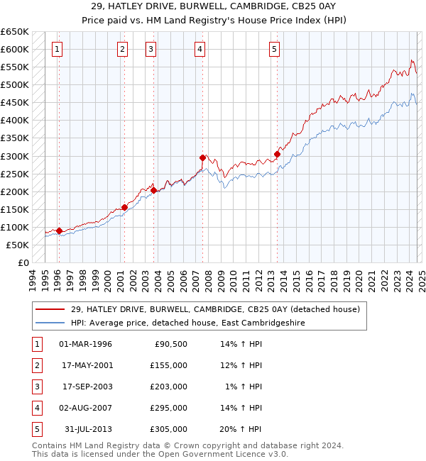 29, HATLEY DRIVE, BURWELL, CAMBRIDGE, CB25 0AY: Price paid vs HM Land Registry's House Price Index