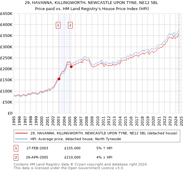 29, HAVANNA, KILLINGWORTH, NEWCASTLE UPON TYNE, NE12 5BL: Price paid vs HM Land Registry's House Price Index