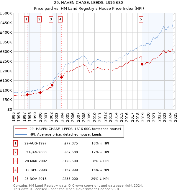 29, HAVEN CHASE, LEEDS, LS16 6SG: Price paid vs HM Land Registry's House Price Index