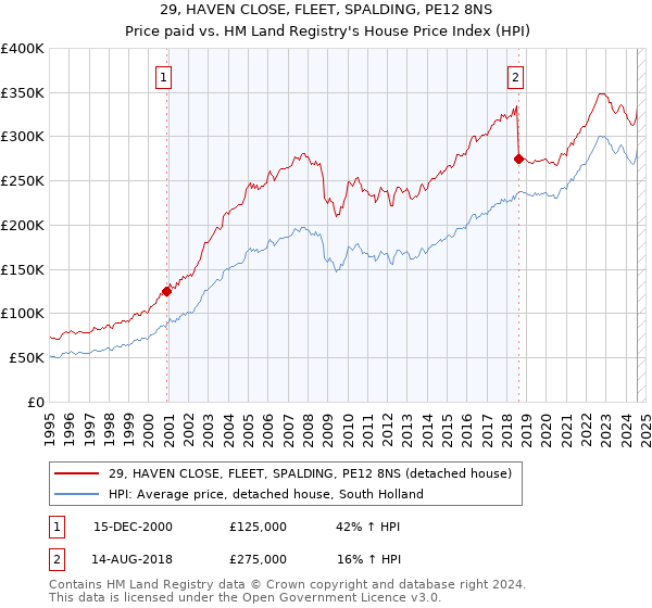 29, HAVEN CLOSE, FLEET, SPALDING, PE12 8NS: Price paid vs HM Land Registry's House Price Index