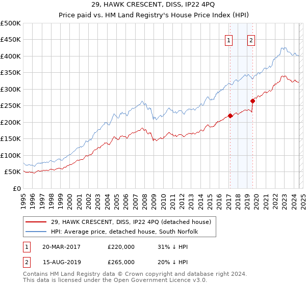 29, HAWK CRESCENT, DISS, IP22 4PQ: Price paid vs HM Land Registry's House Price Index