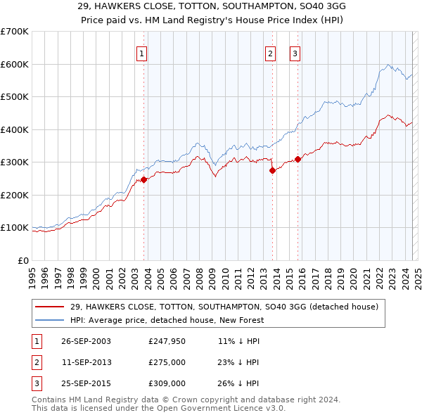 29, HAWKERS CLOSE, TOTTON, SOUTHAMPTON, SO40 3GG: Price paid vs HM Land Registry's House Price Index