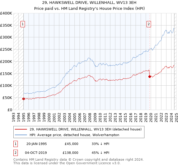 29, HAWKSWELL DRIVE, WILLENHALL, WV13 3EH: Price paid vs HM Land Registry's House Price Index