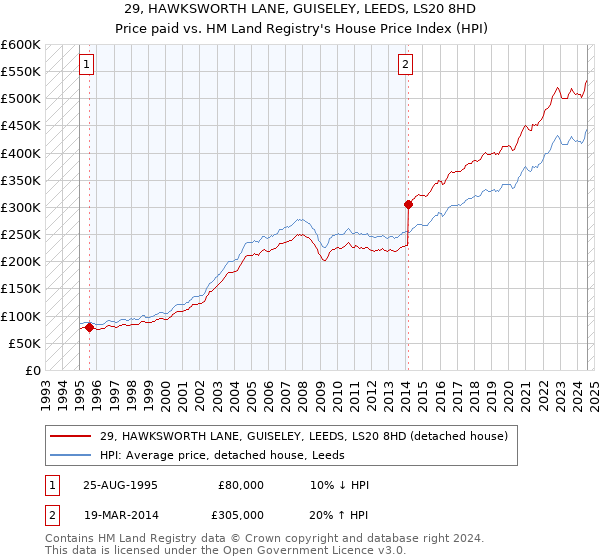 29, HAWKSWORTH LANE, GUISELEY, LEEDS, LS20 8HD: Price paid vs HM Land Registry's House Price Index