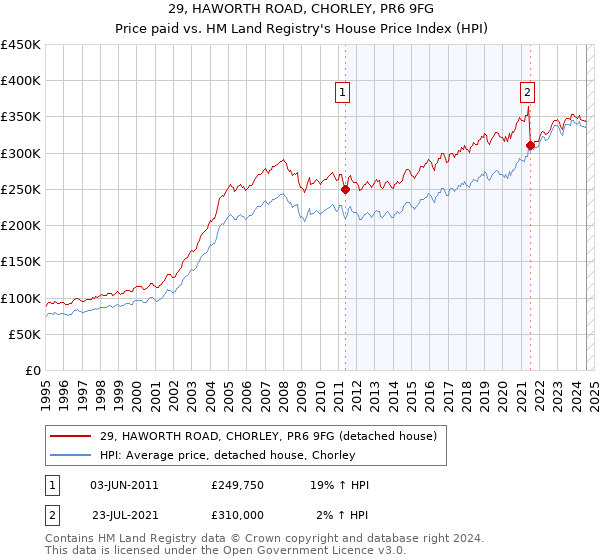 29, HAWORTH ROAD, CHORLEY, PR6 9FG: Price paid vs HM Land Registry's House Price Index