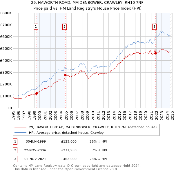 29, HAWORTH ROAD, MAIDENBOWER, CRAWLEY, RH10 7NF: Price paid vs HM Land Registry's House Price Index