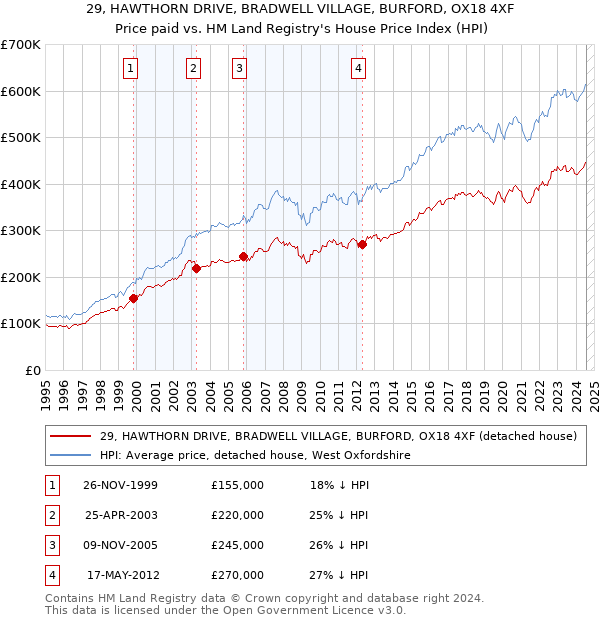 29, HAWTHORN DRIVE, BRADWELL VILLAGE, BURFORD, OX18 4XF: Price paid vs HM Land Registry's House Price Index