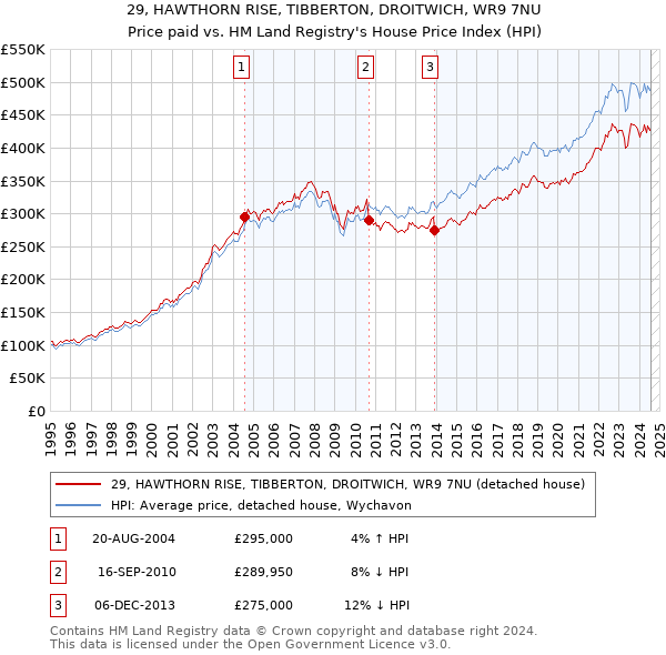 29, HAWTHORN RISE, TIBBERTON, DROITWICH, WR9 7NU: Price paid vs HM Land Registry's House Price Index