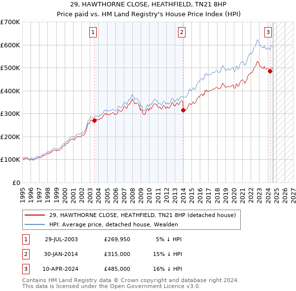 29, HAWTHORNE CLOSE, HEATHFIELD, TN21 8HP: Price paid vs HM Land Registry's House Price Index