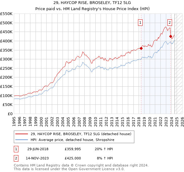 29, HAYCOP RISE, BROSELEY, TF12 5LG: Price paid vs HM Land Registry's House Price Index