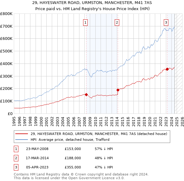 29, HAYESWATER ROAD, URMSTON, MANCHESTER, M41 7AS: Price paid vs HM Land Registry's House Price Index