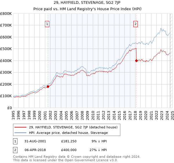 29, HAYFIELD, STEVENAGE, SG2 7JP: Price paid vs HM Land Registry's House Price Index