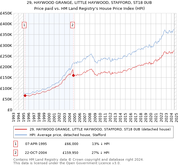 29, HAYWOOD GRANGE, LITTLE HAYWOOD, STAFFORD, ST18 0UB: Price paid vs HM Land Registry's House Price Index