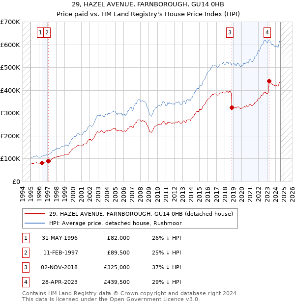 29, HAZEL AVENUE, FARNBOROUGH, GU14 0HB: Price paid vs HM Land Registry's House Price Index