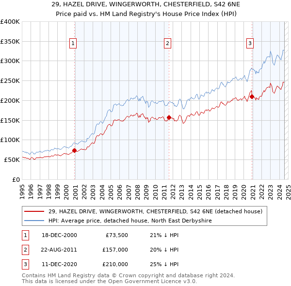 29, HAZEL DRIVE, WINGERWORTH, CHESTERFIELD, S42 6NE: Price paid vs HM Land Registry's House Price Index