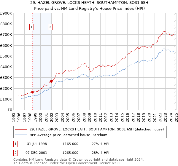 29, HAZEL GROVE, LOCKS HEATH, SOUTHAMPTON, SO31 6SH: Price paid vs HM Land Registry's House Price Index