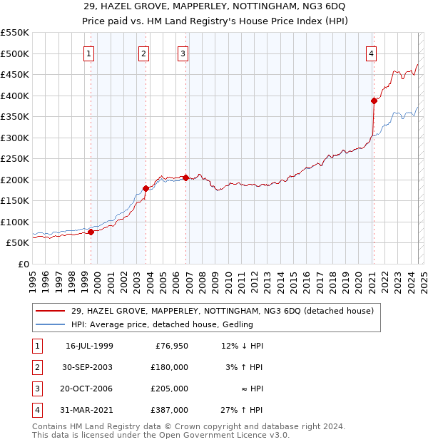 29, HAZEL GROVE, MAPPERLEY, NOTTINGHAM, NG3 6DQ: Price paid vs HM Land Registry's House Price Index