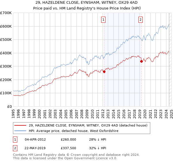 29, HAZELDENE CLOSE, EYNSHAM, WITNEY, OX29 4AD: Price paid vs HM Land Registry's House Price Index